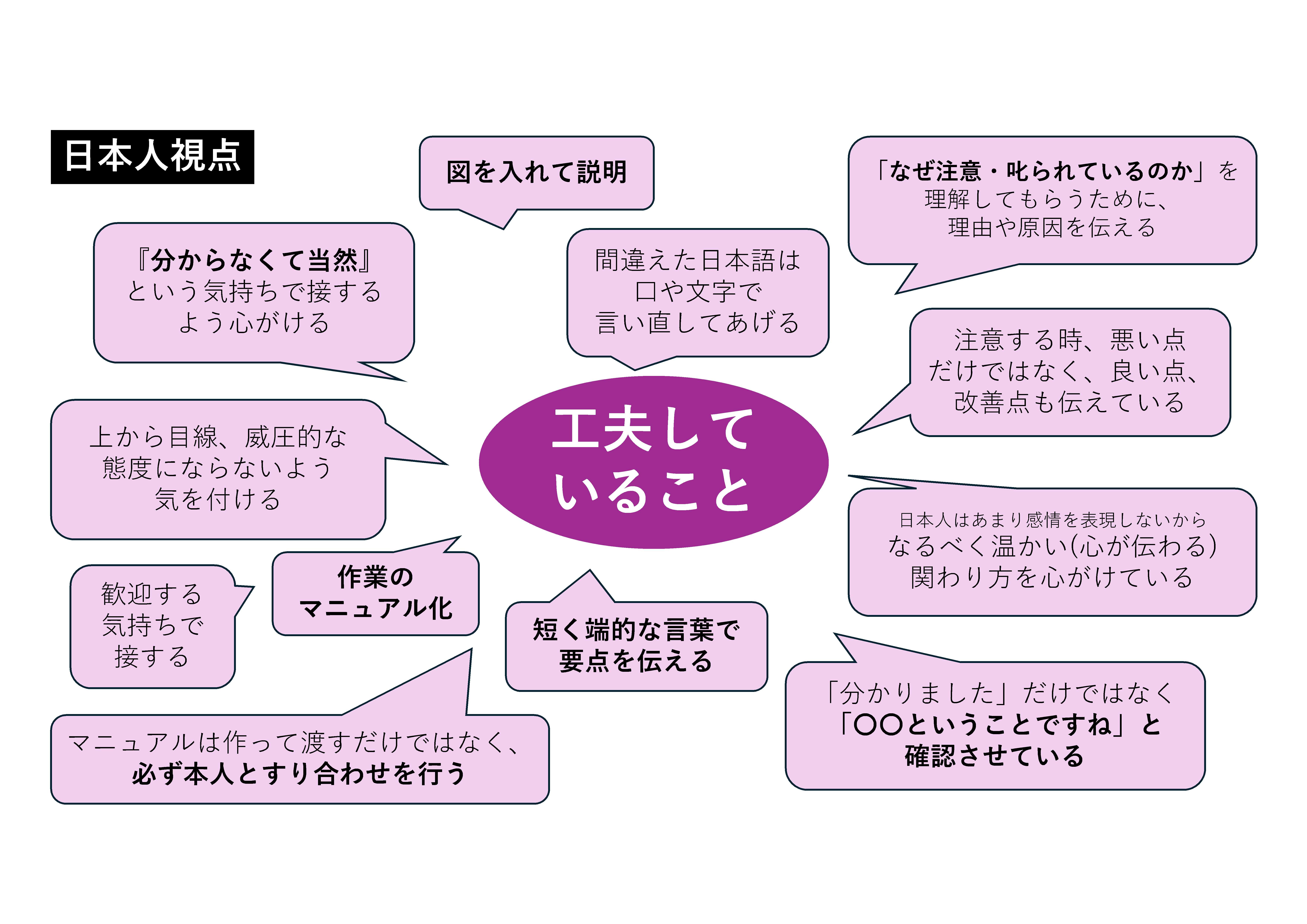 工夫していること