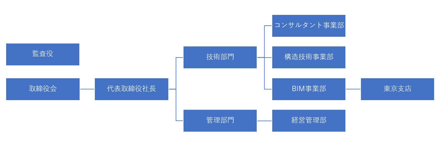 ERIホールディングス株式会社組織図