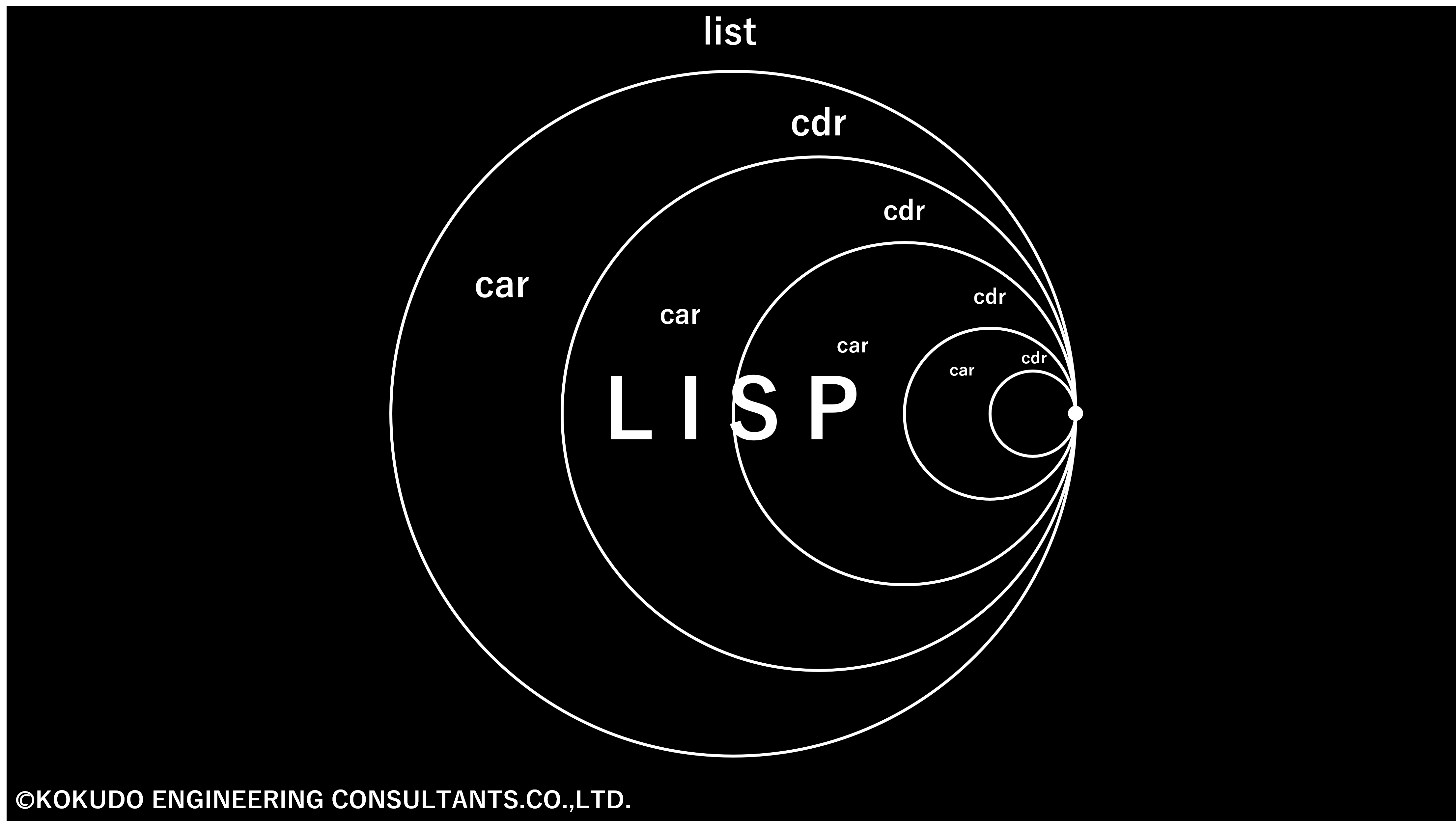 AutoLISPで業務を効率化する 第四回【リスト操作関数 その1】